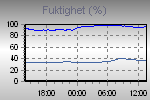 Humidity Graph Thumbnail