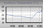 Inside Temperature Graph Thumbnail