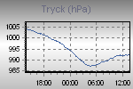 Pressure Graph Thumbnail