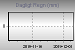 Daily Rain Graph Thumbnail