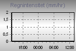 Rain Graph Thumbnail