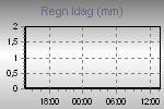 Today's Rainfall Graph Thumbnail