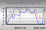 Temp Min/Max Graph Thumbnail