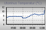 Temperature Graph Thumbnail