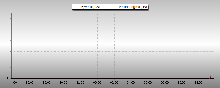 Weather Graphs