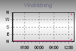 Wind Direction Thumbnail