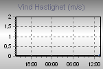 Wind Graph Thumbnail
